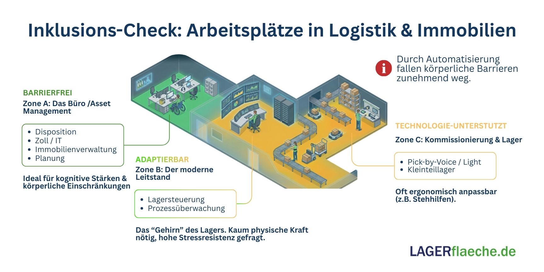 Isometrischer Grundriss eines Logistikzentrums mit drei farblich markierten Zonen (Grün für Büro, Grün-Gelb für Leitstand, Gelb für Lager) zur Visualisierung von inklusiven Arbeitsplätzen.